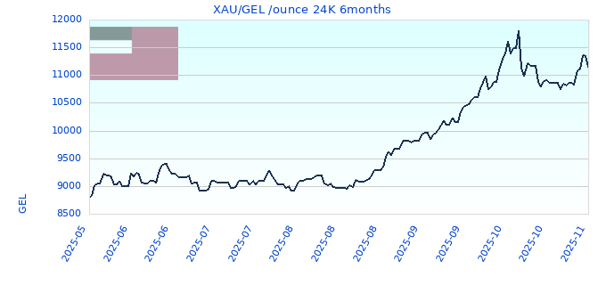 XAU/GEL /ounce 24K 6months
