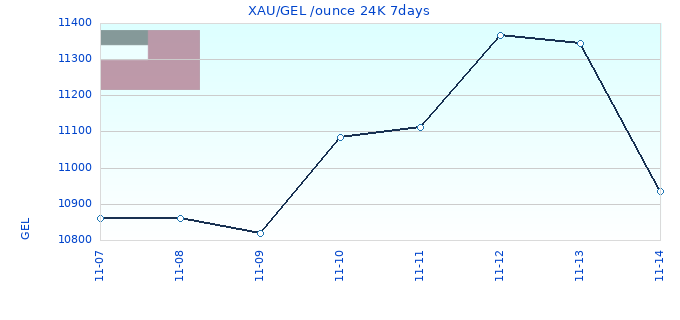 XAU/GEL /ounce 24K 7days