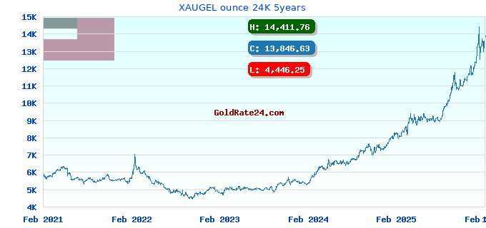 XAUGEL ounce 24K 5years