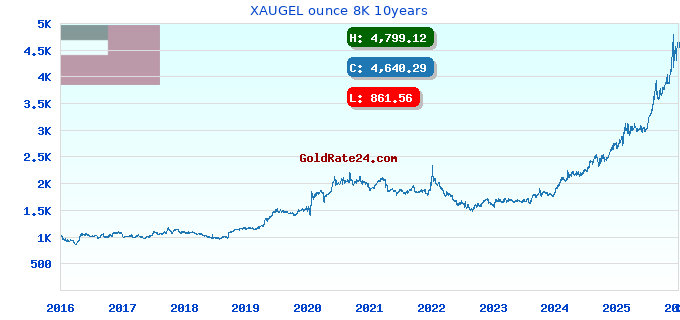 XAUGEL ounce 8K 10years