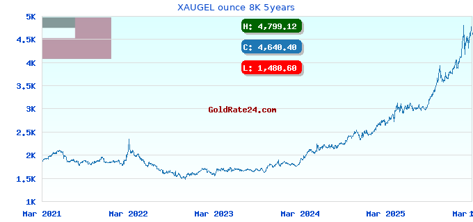 XAUGEL ounce 8K 5years
