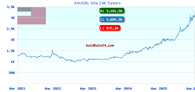XAUGEL tola 14K 5years