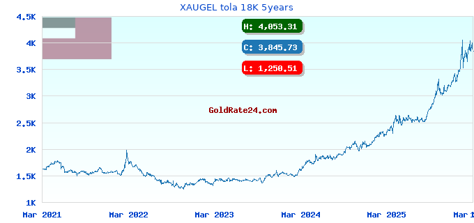 XAUGEL tola 18K 5years