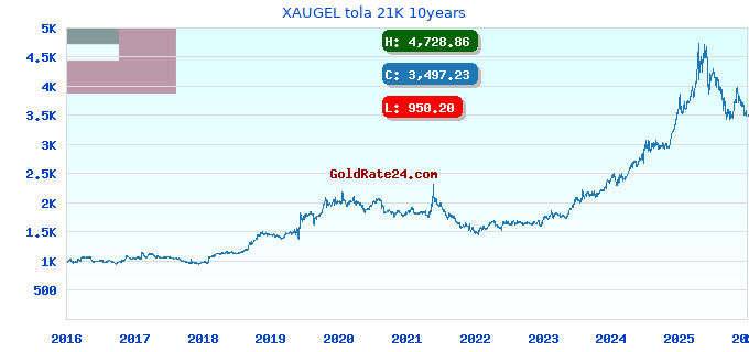 XAUGEL tola 21K 10years