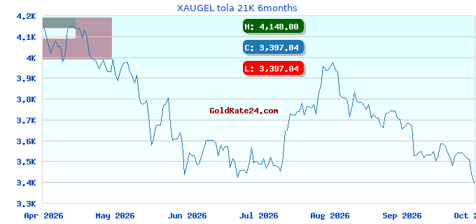 XAUGEL tola 21K 6months