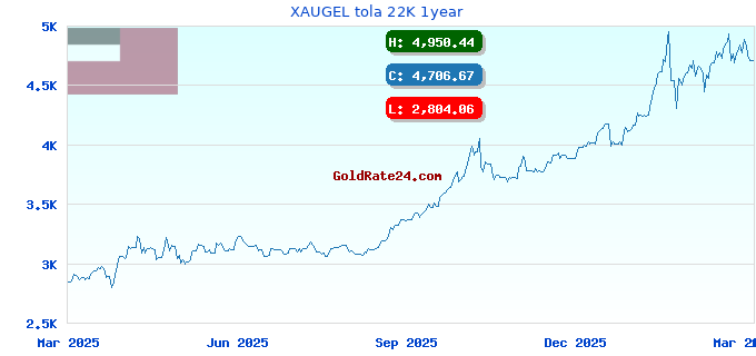 XAUGEL tola 22K 1year