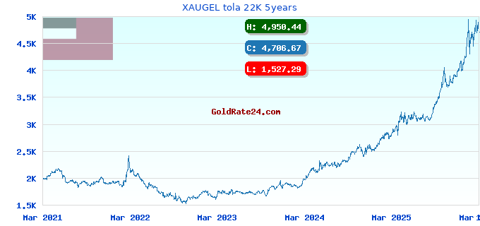 XAUGEL tola 22K 5years