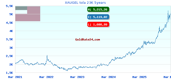 XAUGEL tola 23K 5years