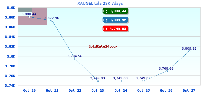 XAUGEL tola 23K 7days
