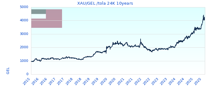 XAU/GEL /tola 24K 10years