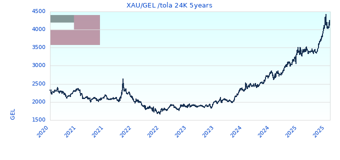 XAU/GEL /tola 24K 5years