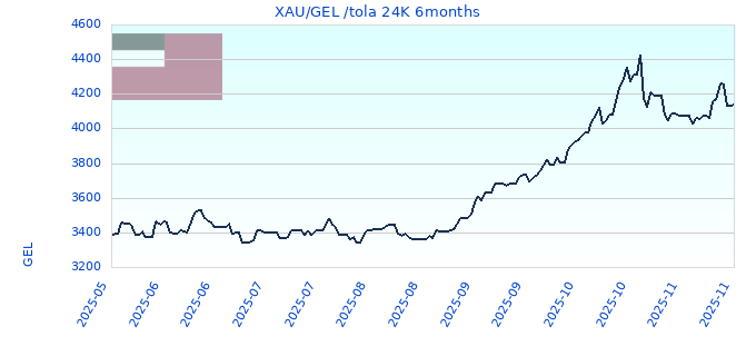 XAU/GEL /tola 24K 6months