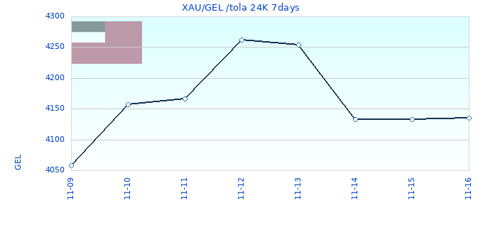 XAU/GEL /tola 24K 7days