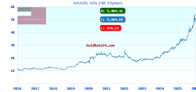 XAUGEL tola 24K 10years