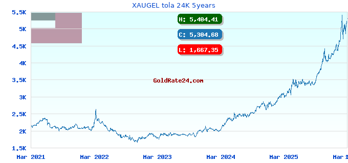 XAUGEL tola 24K 5years