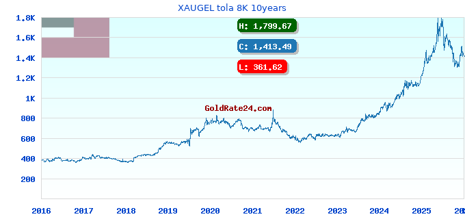 XAUGEL tola 8K 10years
