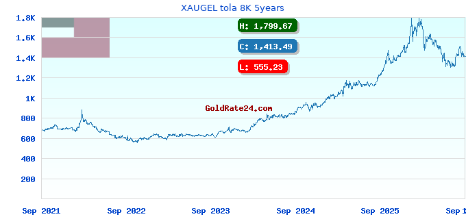 XAUGEL tola 8K 5years