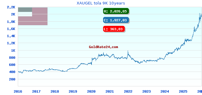 XAUGEL tola 9K 10years