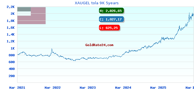 XAUGEL tola 9K 5years