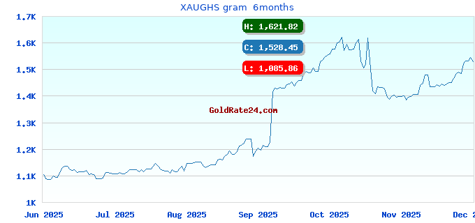 XAUGHS gram 6months