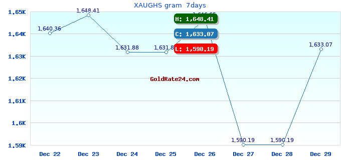 XAUGHS gram 7days