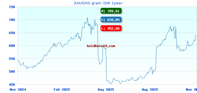 XAUGHS gram 10K 1year