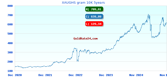 XAUGHS gram 10K 5years