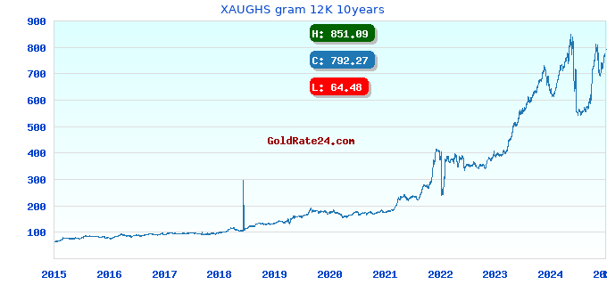 XAUGHS gram 12K 10years