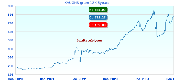 XAUGHS gram 12K 5years