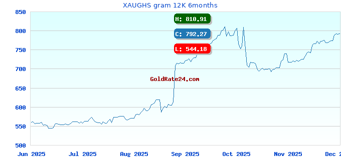 XAUGHS gram 12K 6months