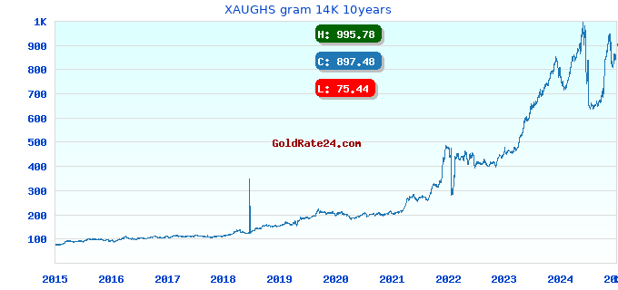 XAUGHS gram 14K 10years