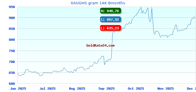 XAUGHS gram 14K 6months