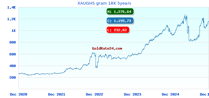 XAUGHS gram 18K 5years