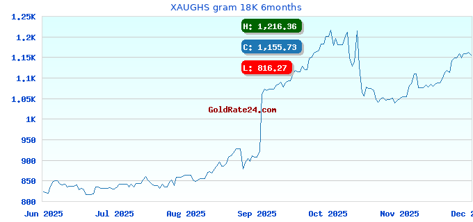 XAUGHS gram 18K 6months