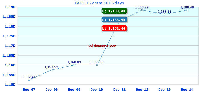 XAUGHS gram 18K 7days