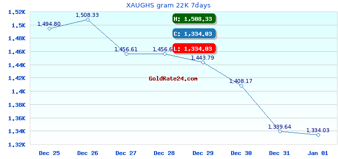 XAUGHS gram 22K 7days