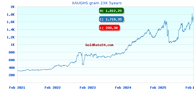 XAUGHS gram 23K 5years