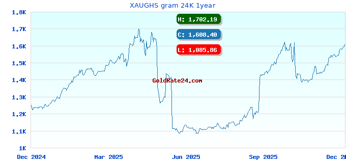 XAUGHS gram 24K 1year