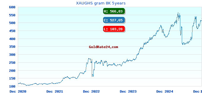 XAUGHS gram 8K 5years