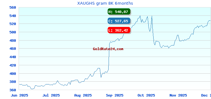 XAUGHS gram 8K 6months