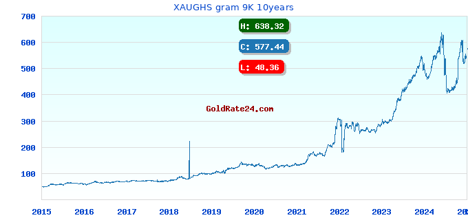 XAUGHS gram 9K 10years