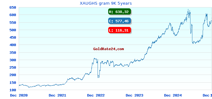 XAUGHS gram 9K 5years