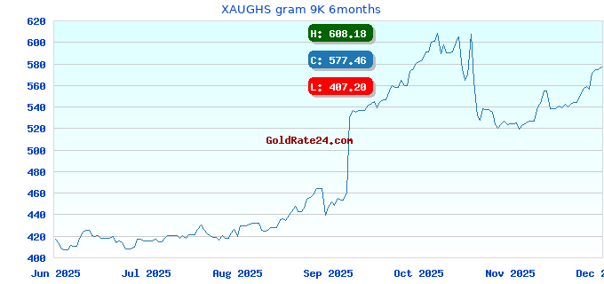 XAUGHS gram 9K 6months
