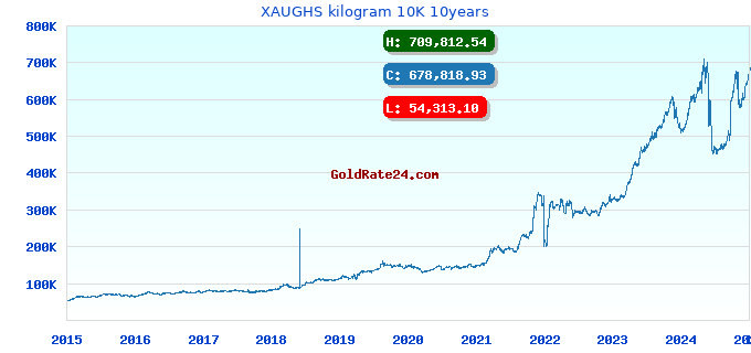 XAUGHS kilogram 10K 10years