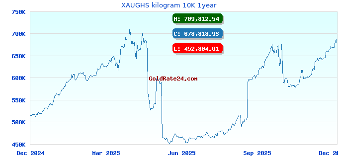 XAUGHS kilogram 10K 1year