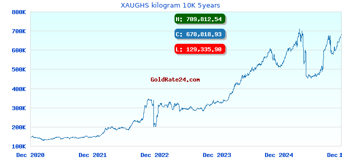 XAUGHS kilogram 10K 5years