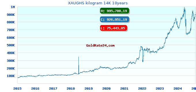 XAUGHS kilogram 14K 10years