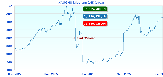 XAUGHS kilogram 14K 1year