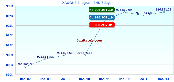XAUGHS kilogram 14K 7days