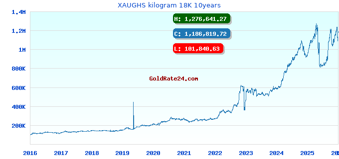 XAUGHS kilogram 18K 10years